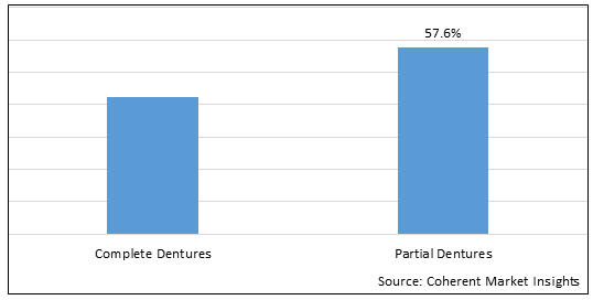 DENTURES MARKET